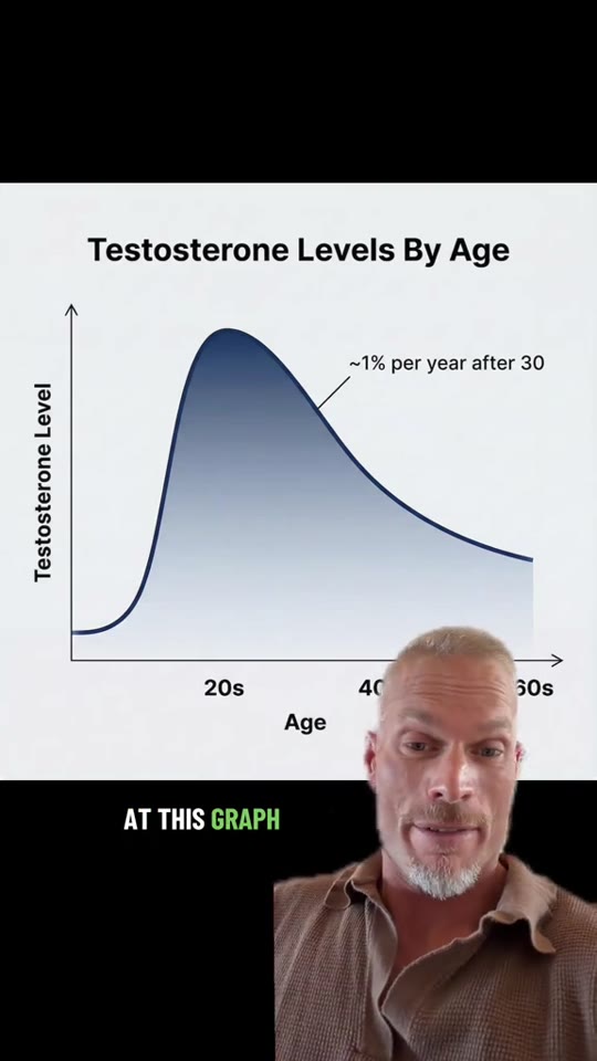 Does testosterone really drop 1% per year after 30?